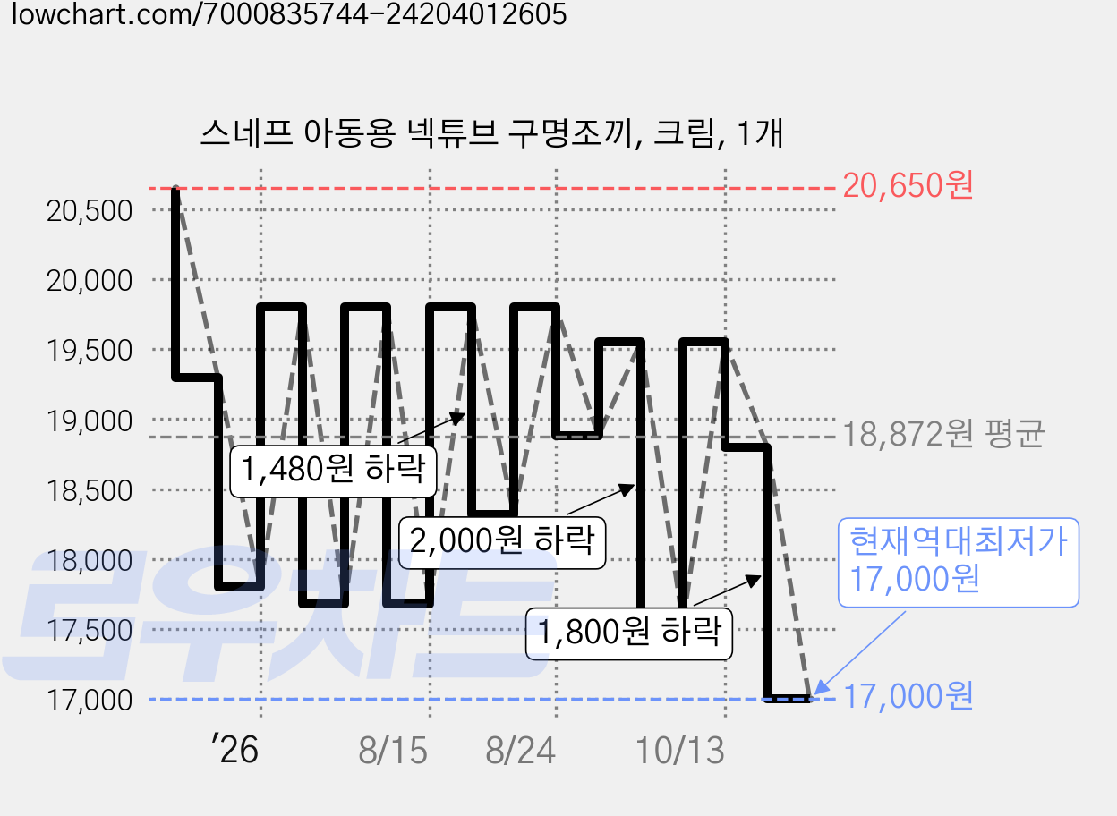 스네프 아동용 넥튜브 구명조끼, 크림, 1개 가격 변동 차트, 현재가 17,000원, 역대최저가
