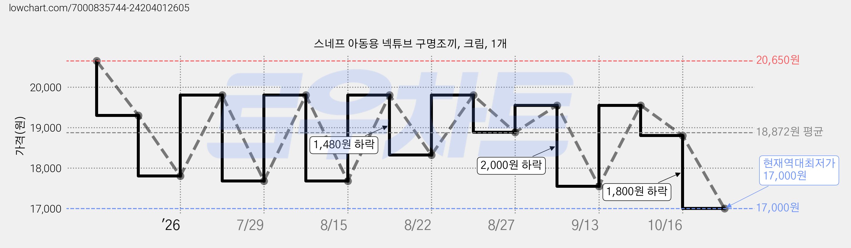 스네프 아동용 넥튜브 구명조끼, 크림, 1개 가격 변동 차트, 현재가 17,000원, 역대최저가
