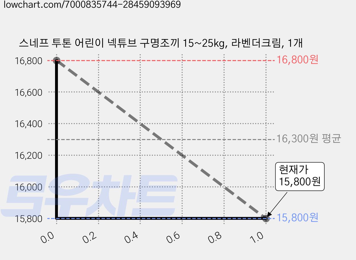 스네프 투톤 어린이 넥튜브 구명조끼 15~25kg, 라벤더크림, 1개 가격 변동 차트, 현재가 15,800원, 관측 최저가 14,800원