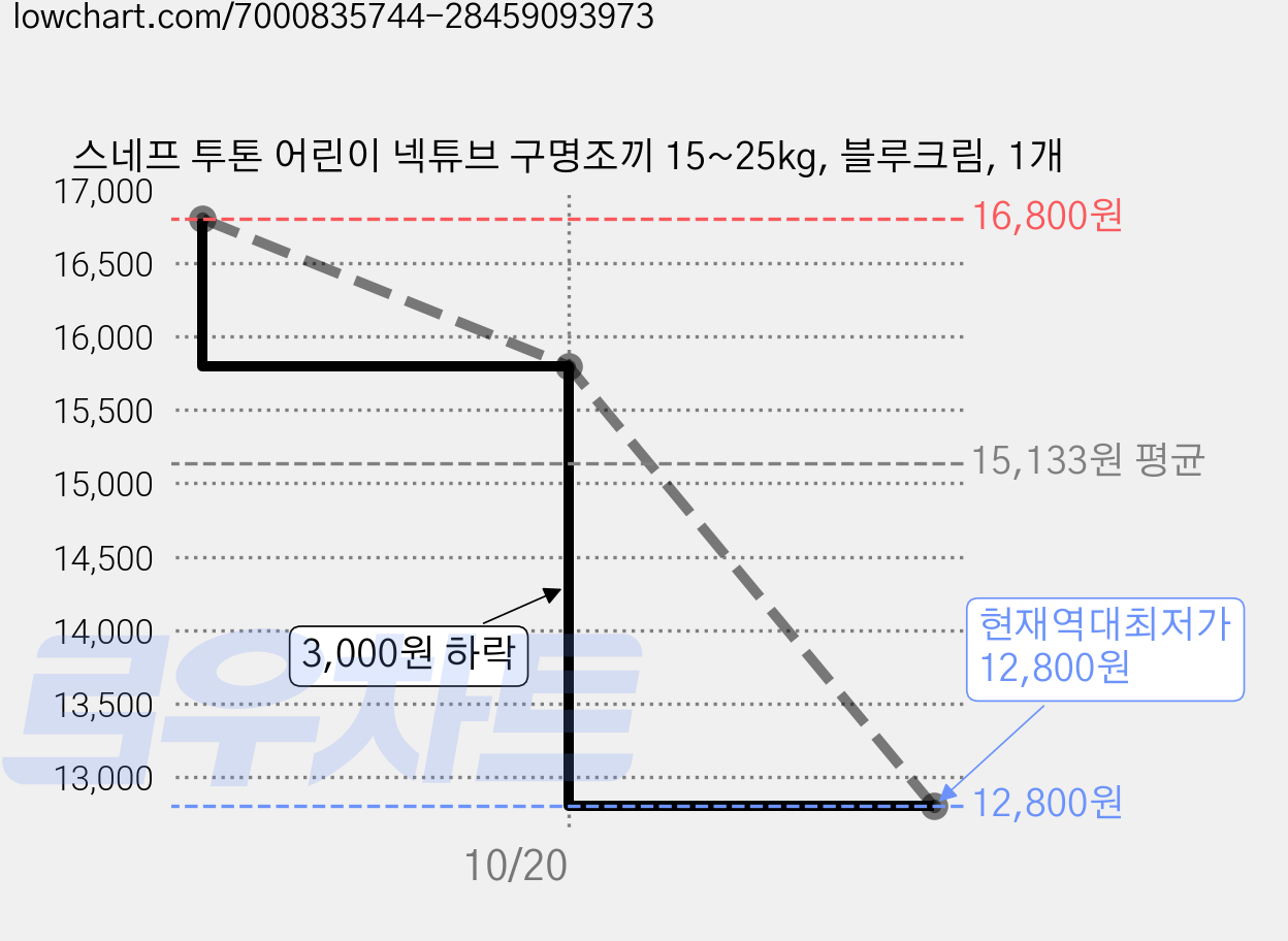 스네프 투톤 어린이 넥튜브 구명조끼 15~25kg, 블루크림, 1개 가격 변동 차트, 현재가 12,800원, 역대최저가