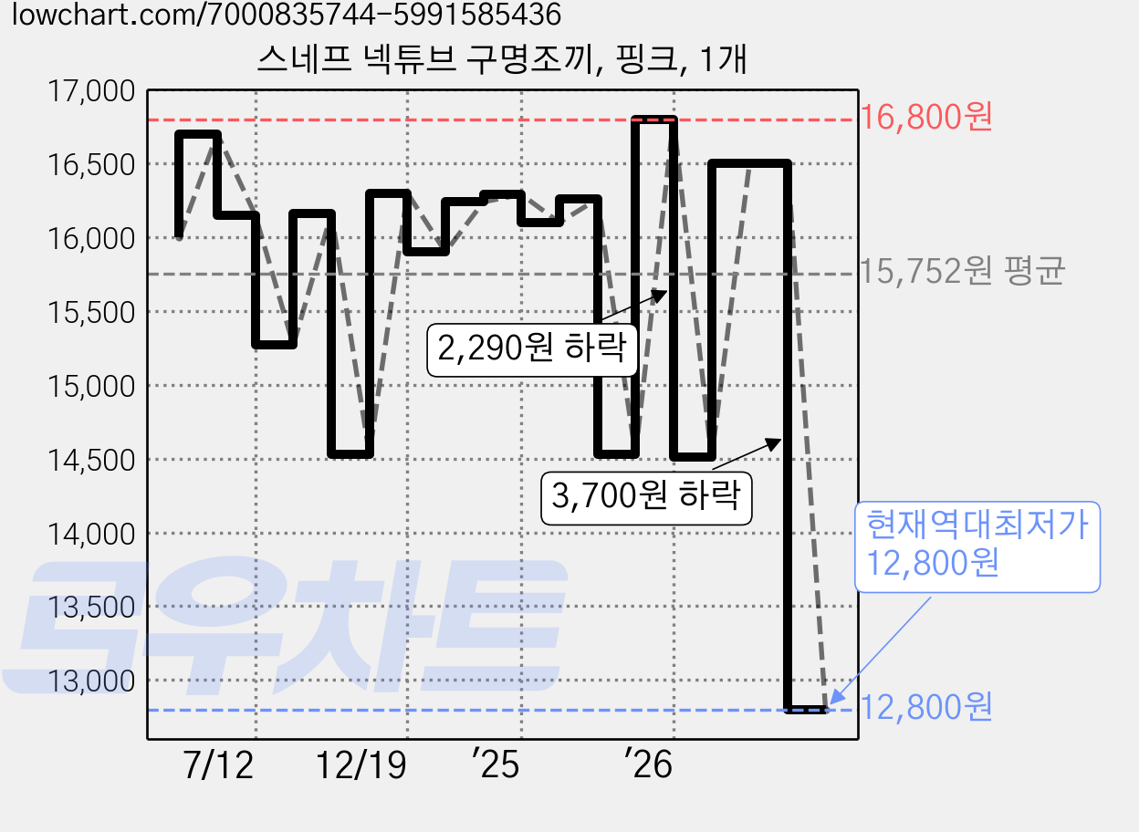 스네프 넥튜브 구명조끼, 핑크, 1개 가격 변동 차트, 현재가 12,800원, 역대최저가