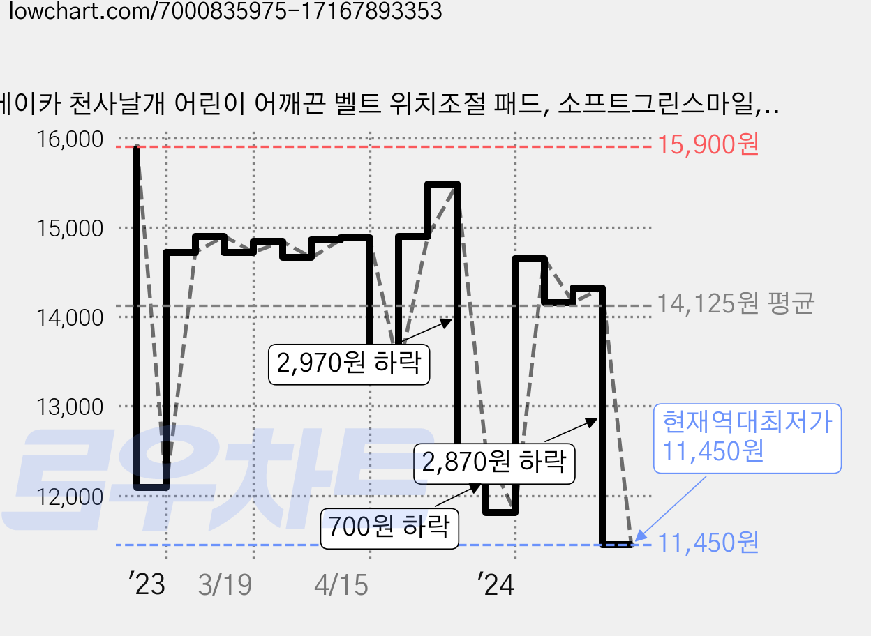 베이카 천사날개 어린이 어깨끈 벨트 위치조절 패드, 소프트그린스마일, 1개 가격 변동 차트, 현재가 11,450원, 역대최저가