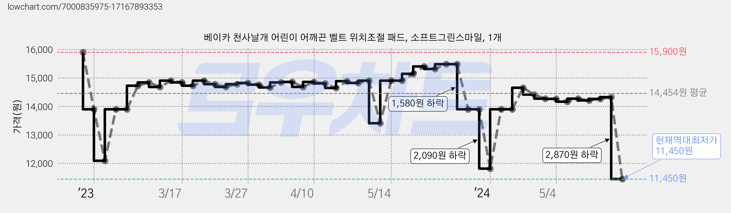 베이카 천사날개 어린이 어깨끈 벨트 위치조절 패드, 소프트그린스마일, 1개 가격 변동 차트, 현재가 11,450원, 역대최저가