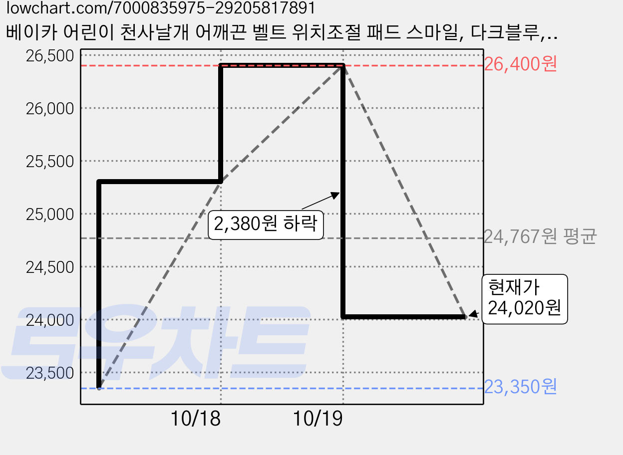 베이카 어린이 천사날개 어깨끈 벨트 위치조절 패드 스마일, 다크블루, 2개 가격 변동 차트, 현재가 24,020원, 관측 최저가 23,350원