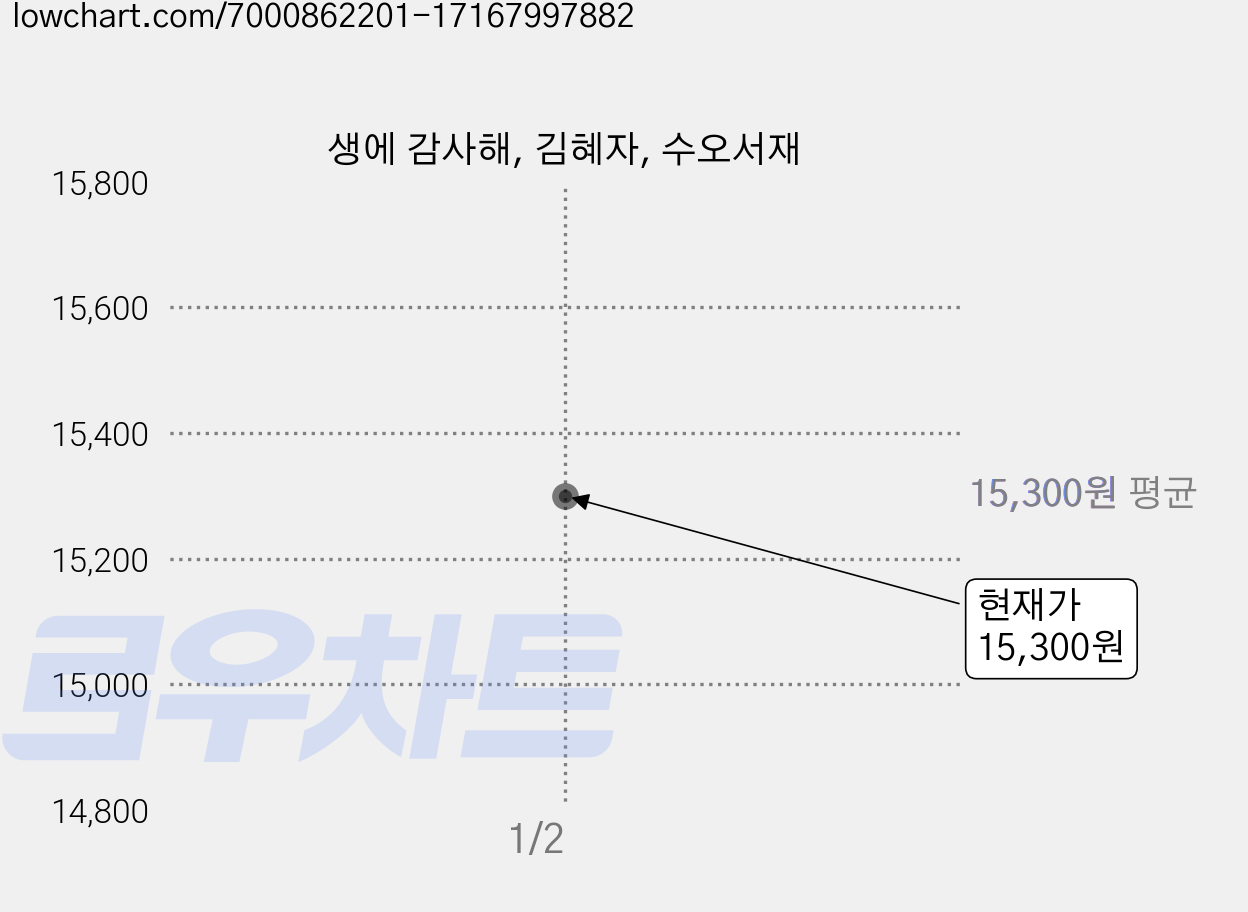 생에 감사해, 김혜자, 수오서재 가격 변동 차트, 현재가 15,300원