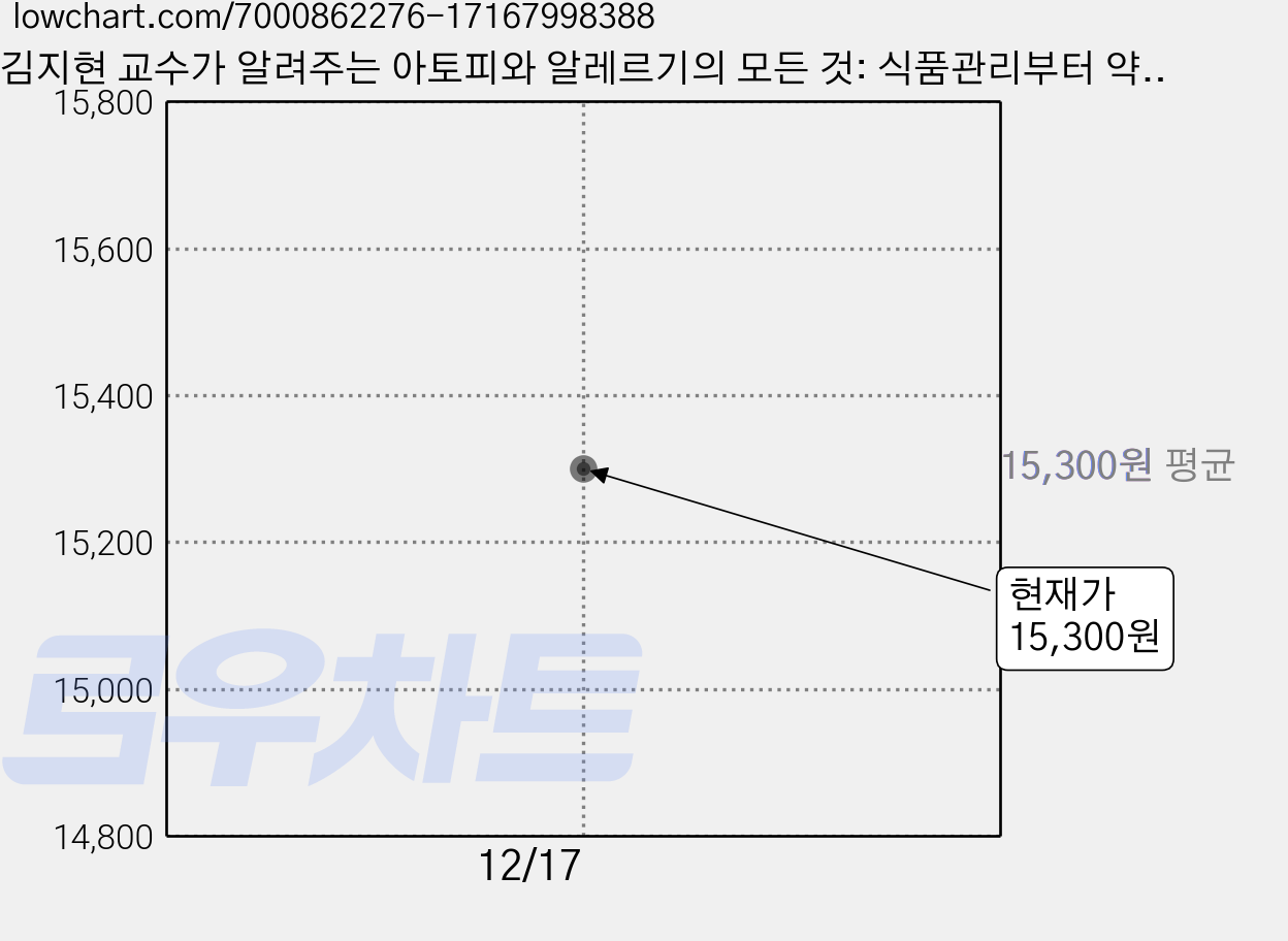 김지현 교수가 알려주는 아토피와 알레르기의 모든 것: 식품관리부터 약물치료까지 아이의 건강한 피부를 위한 부모 가이드, 수오서재 가격 변동 차트, 현재가 15,300원