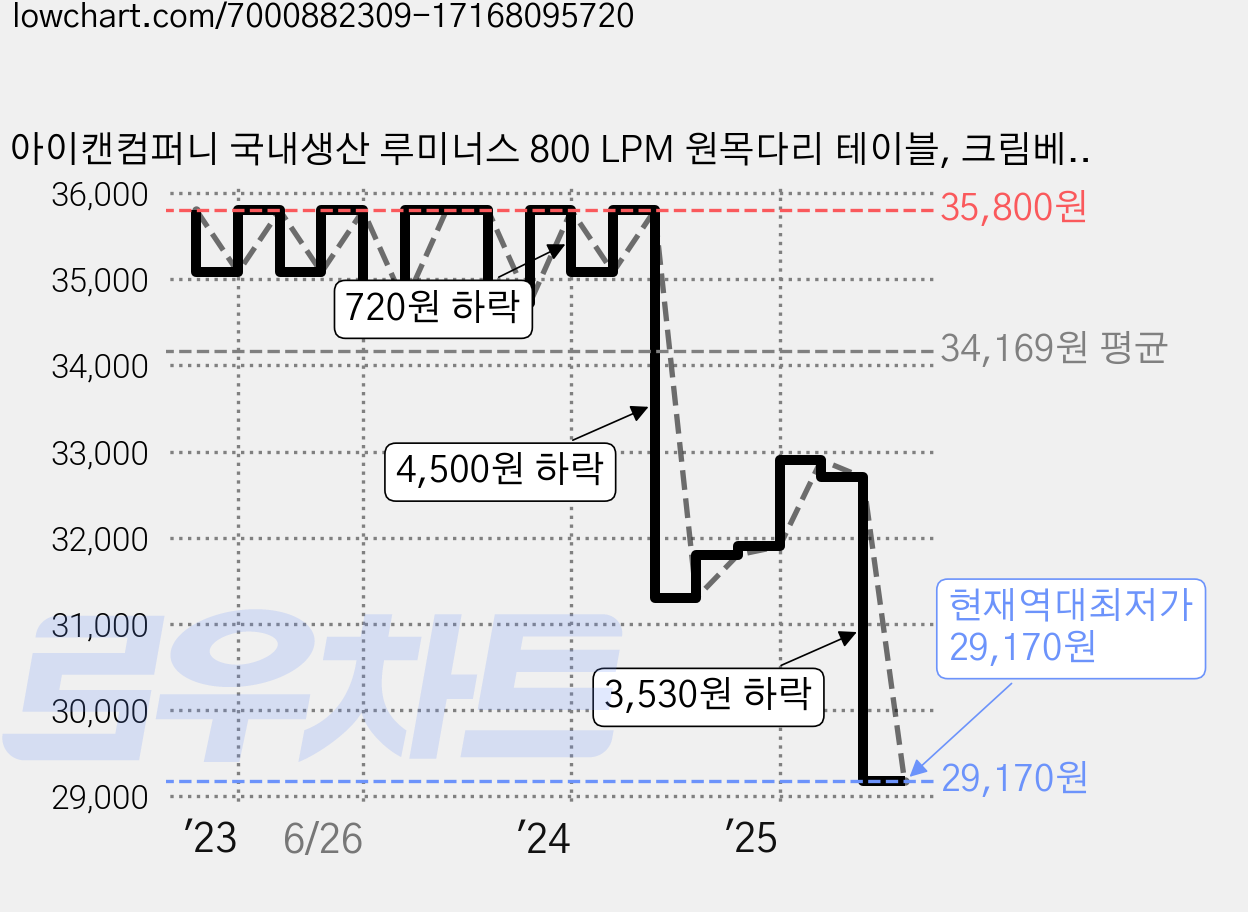 아이캔컴퍼니 국내생산 루미너스 800 LPM 원목다리 테이블, 크림베이지 가격 변동 차트, 현재가 29,170원, 역대최저가
