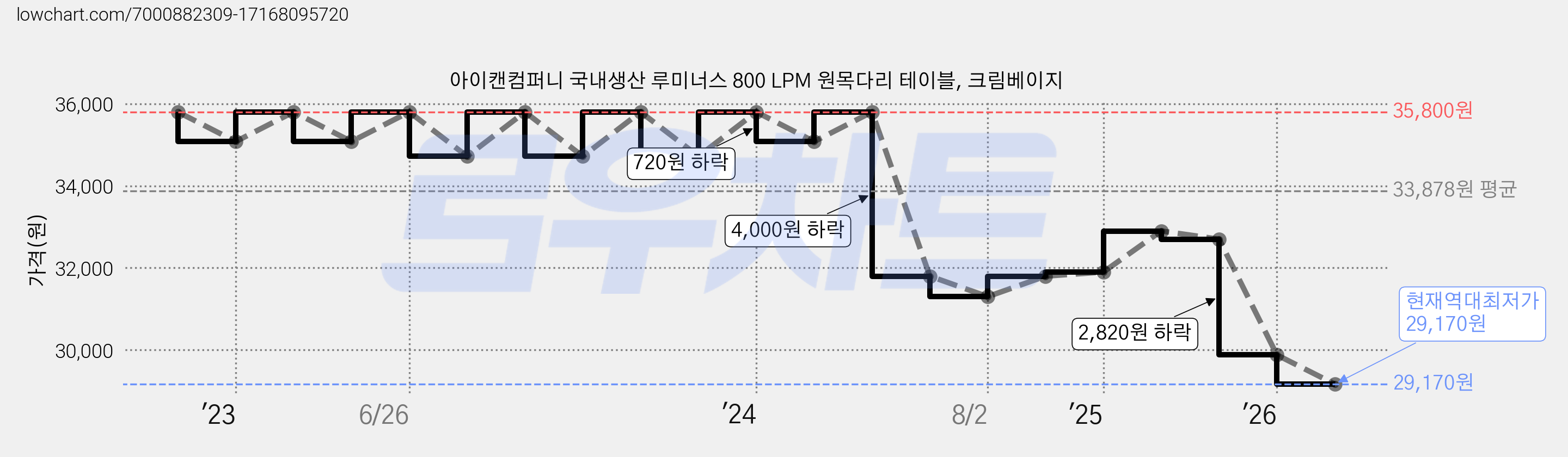 아이캔컴퍼니 국내생산 루미너스 800 LPM 원목다리 테이블, 크림베이지 가격 변동 차트, 현재가 29,170원, 역대최저가