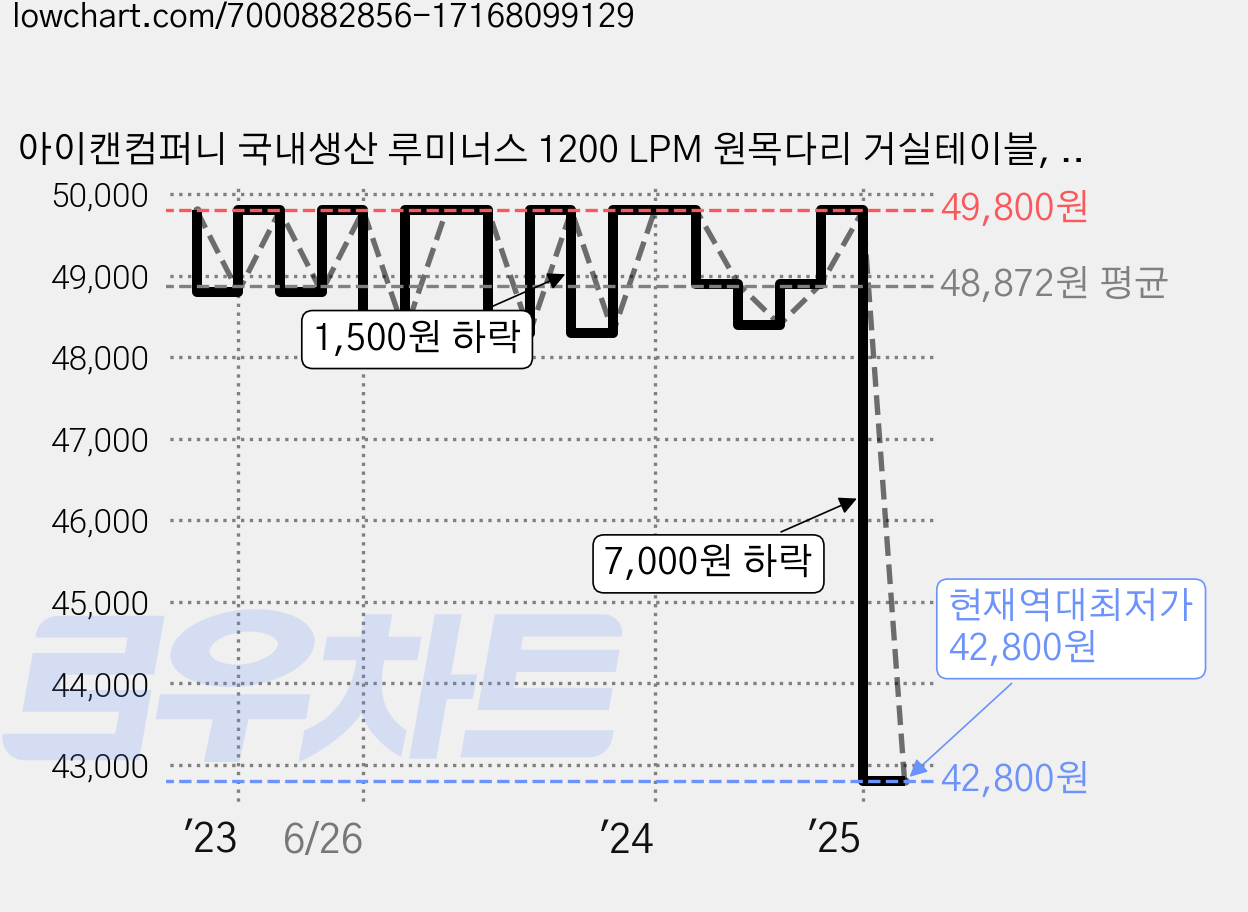 아이캔컴퍼니 국내생산 루미너스 1200 LPM 원목다리 거실테이블, 크림베이지 가격 변동 차트, 현재가 42,800원, 역대최저가