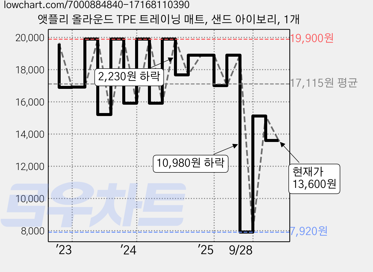 앳플리 올라운드 TPE 트레이닝 매트, 샌드 아이보리, 1개 가격 변동 차트, 현재가 13,600원, 관측 최저가 7,920원