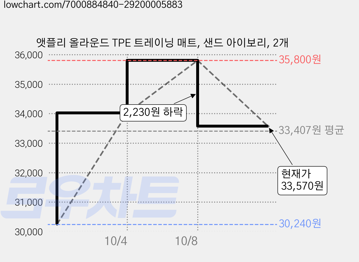앳플리 올라운드 TPE 트레이닝 매트, 샌드 아이보리, 2개 가격 변동 차트, 현재가 33,570원, 관측 최저가 30,240원