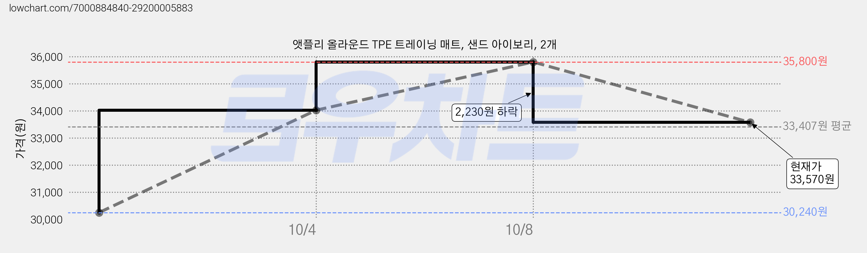 앳플리 올라운드 TPE 트레이닝 매트, 샌드 아이보리, 2개 가격 변동 차트, 현재가 33,570원, 관측 최저가 30,240원