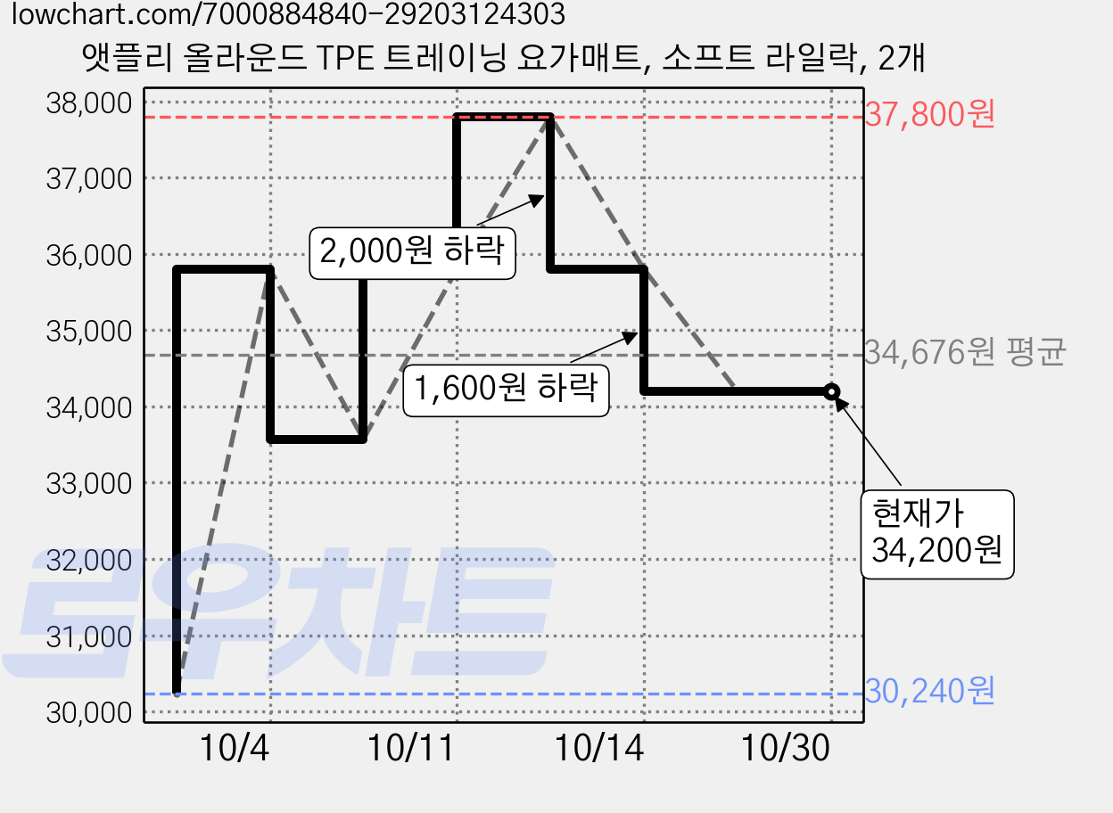 앳플리 올라운드 TPE 트레이닝 요가매트, 소프트 라일락, 2개 가격 변동 차트, 현재가 34,200원, 관측 최저가 30,240원