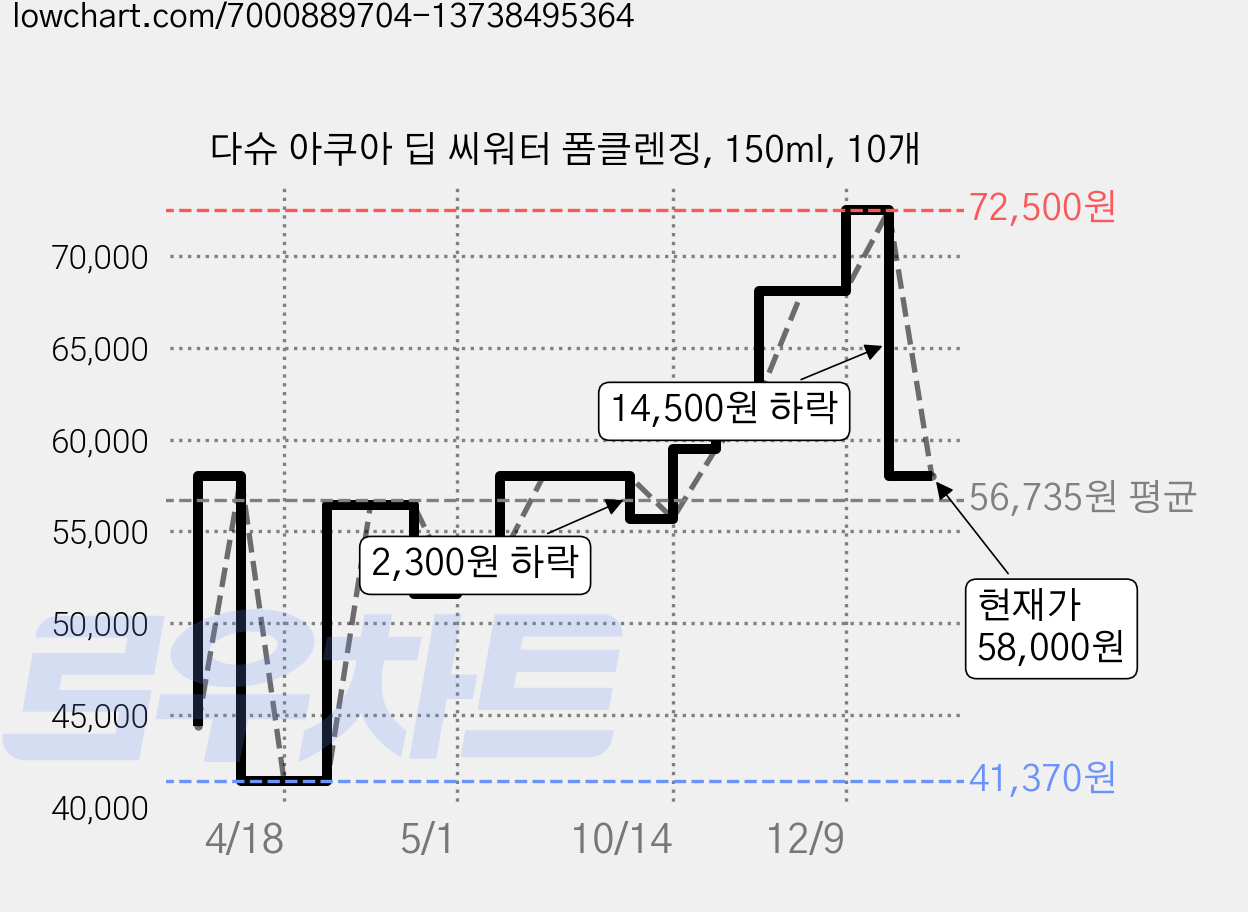 다슈 아쿠아 딥 씨워터 폼클렌징, 150ml, 10개 가격 변동 차트, 현재가 58,000원, 관측 최저가 41,370원