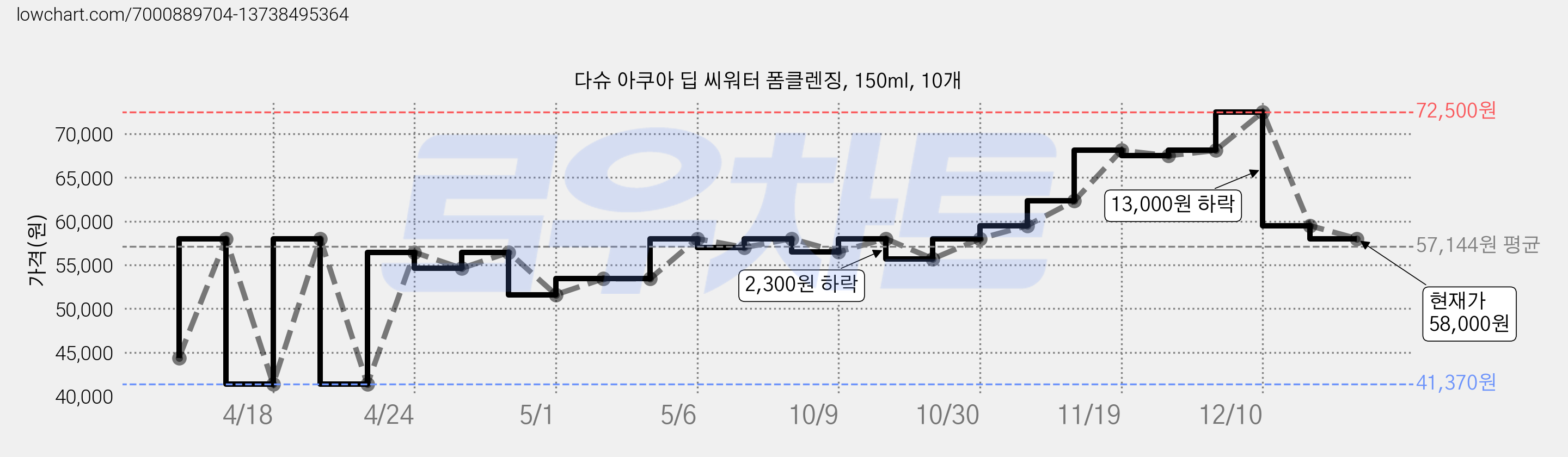 다슈 아쿠아 딥 씨워터 폼클렌징, 150ml, 10개 가격 변동 차트, 현재가 58,000원, 관측 최저가 41,370원