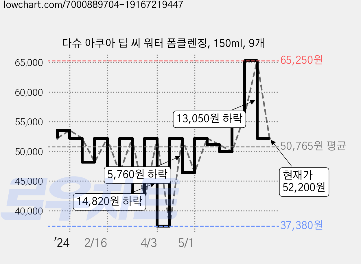 다슈 아쿠아 딥 씨 워터 폼클렌징, 150ml, 9개 가격 변동 차트, 현재가 52,200원, 관측 최저가 37,380원