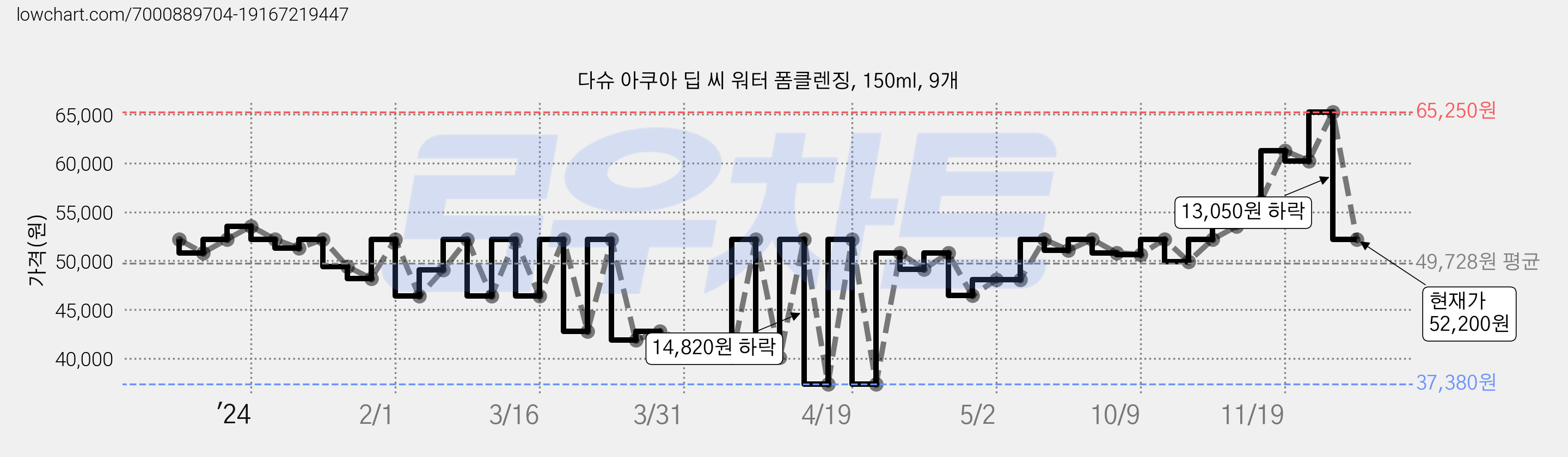 다슈 아쿠아 딥 씨 워터 폼클렌징, 150ml, 9개 가격 변동 차트, 현재가 52,200원, 관측 최저가 37,380원