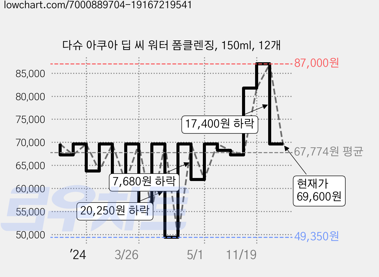 다슈 아쿠아 딥 씨 워터 폼클렌징, 150ml, 12개 가격 변동 차트, 현재가 69,600원, 관측 최저가 49,350원