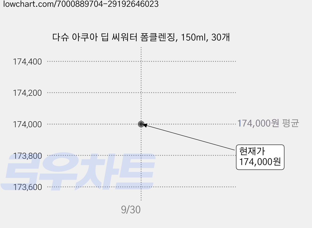 다슈 아쿠아 딥 씨워터 폼클렌징, 150ml, 30개 가격 변동 차트, 현재가 174,000원