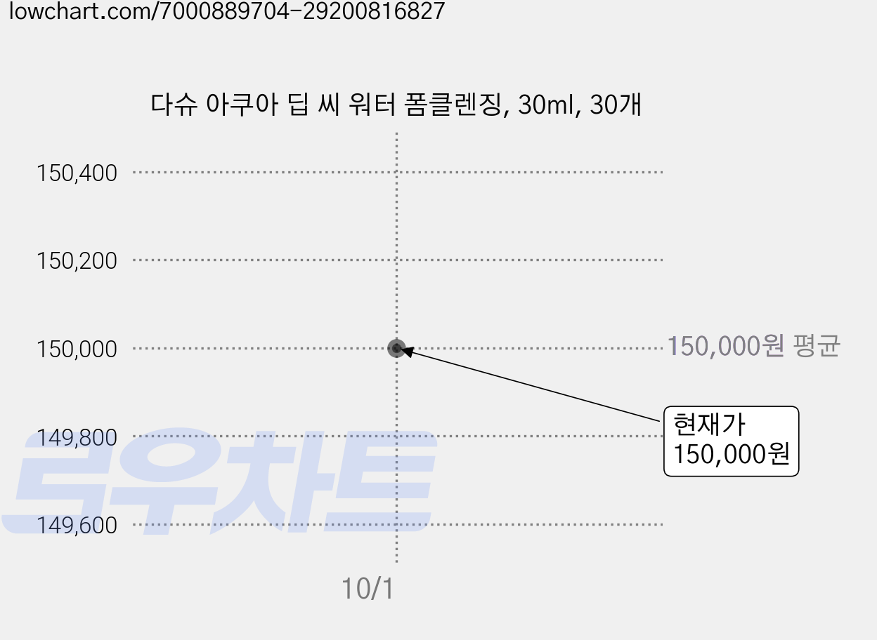 다슈 아쿠아 딥 씨 워터 폼클렌징, 30ml, 30개 가격 변동 차트, 현재가 150,000원