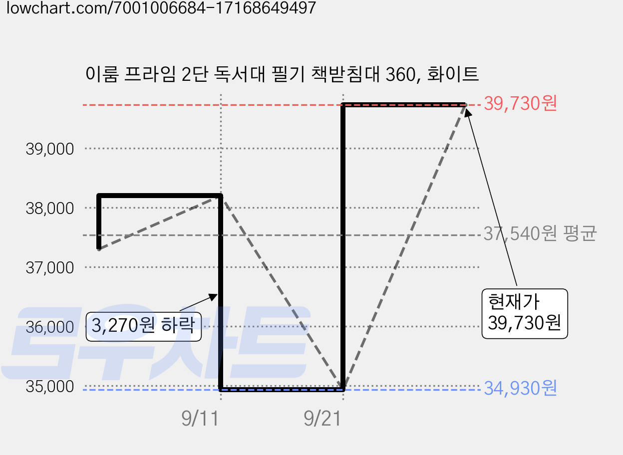 이룸 프라임 2단 독서대 필기 책받침대 360, 화이트 가격 변동 차트, 현재가 34,830원, 역대최저가