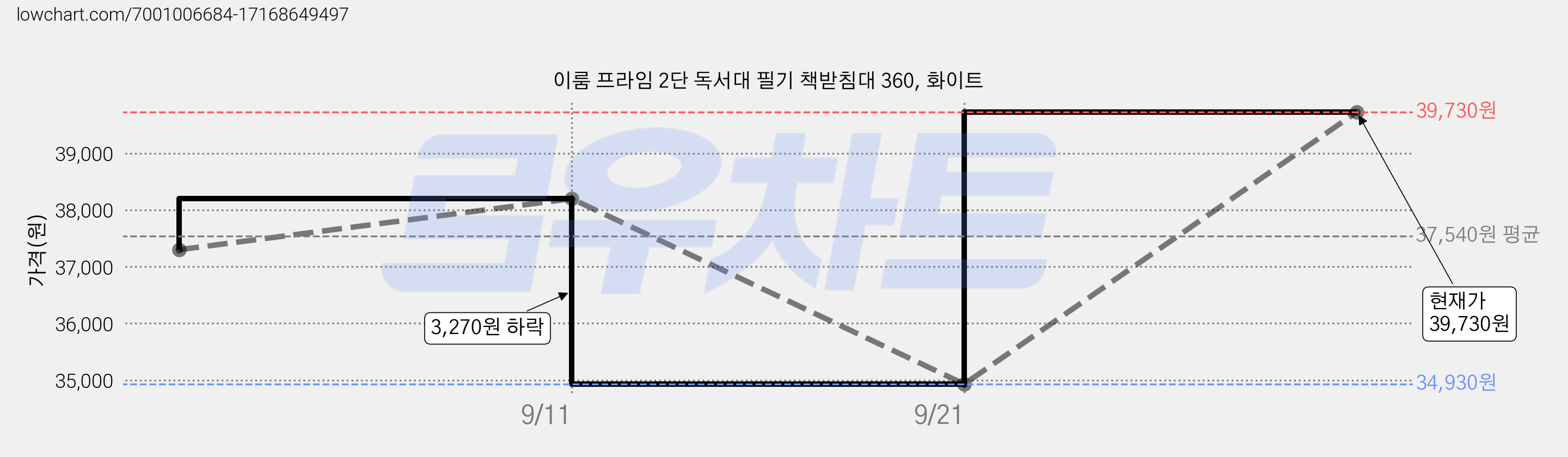이룸 프라임 2단 독서대 필기 책받침대 360, 화이트 가격 변동 차트, 현재가 34,830원, 역대최저가