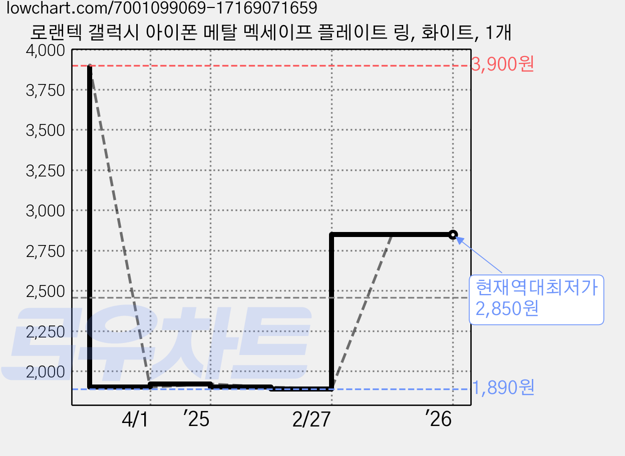 로랜텍 갤럭시 아이폰 메탈 멕세이프 플레이트 링, 화이트, 1개 가격 변동 차트, 현재가 2,850원, 역대최저가