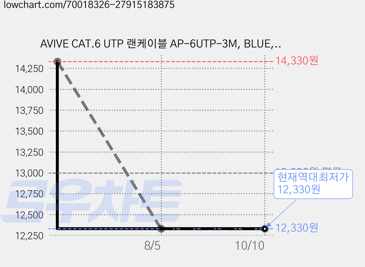 AVIVE CAT.6 UTP 랜케이블 AP-6UTP-3M, BLUE, 4개, 3m 가격 변동 차트, 현재가 12,330원, 역대최저가