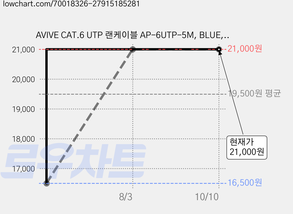 AVIVE CAT.6 UTP 랜케이블 AP-6UTP-5M, BLUE, 6개, 5m 가격 변동 차트, 현재가 21,000원, 관측 최저가 16,500원