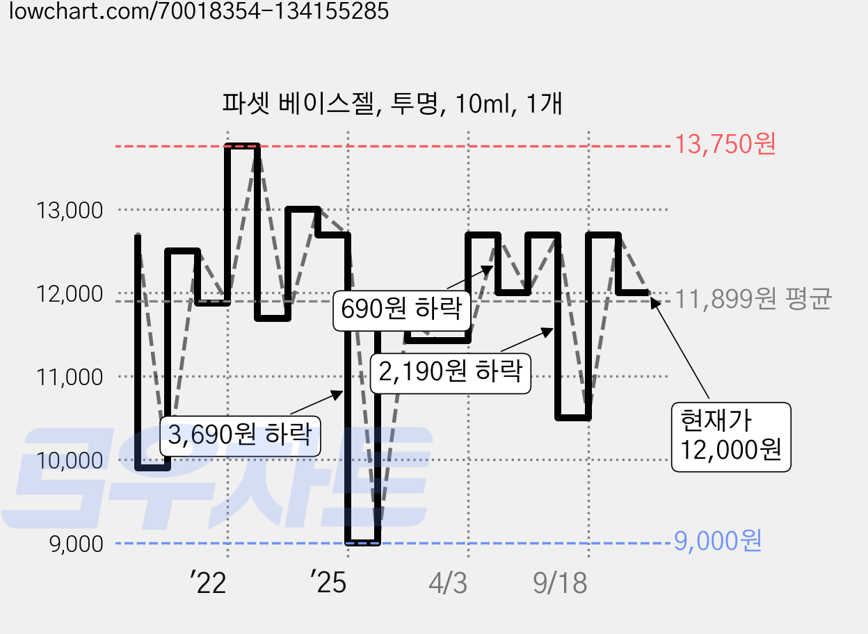파셋 베이스젤, 투명, 10ml, 1개 가격 변동 차트, 현재가 12,000원, 관측 최저가 9,000원
