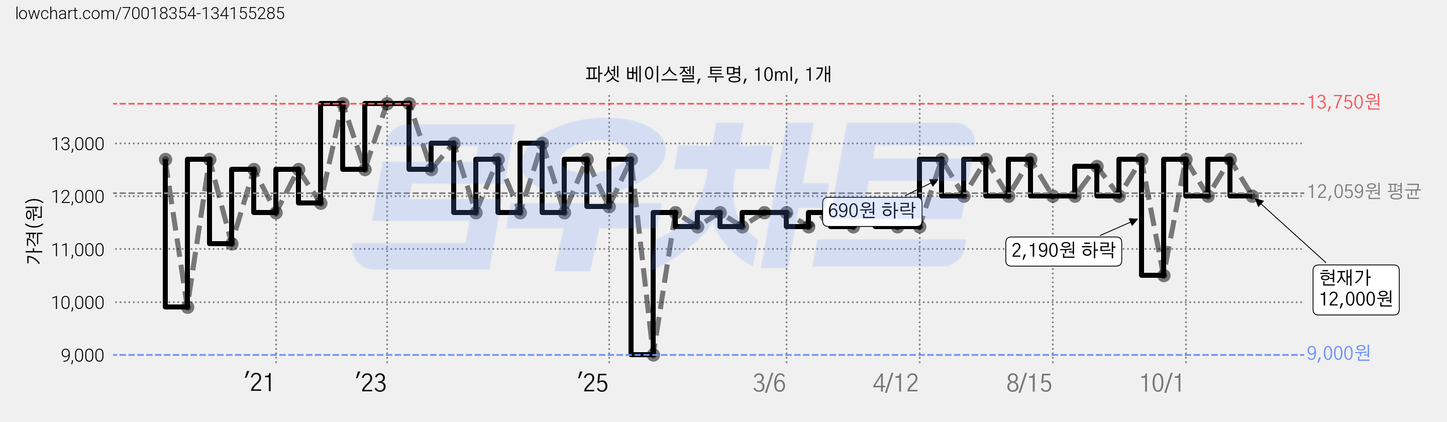 파셋 베이스젤, 투명, 10ml, 1개 가격 변동 차트, 현재가 12,000원, 관측 최저가 9,000원