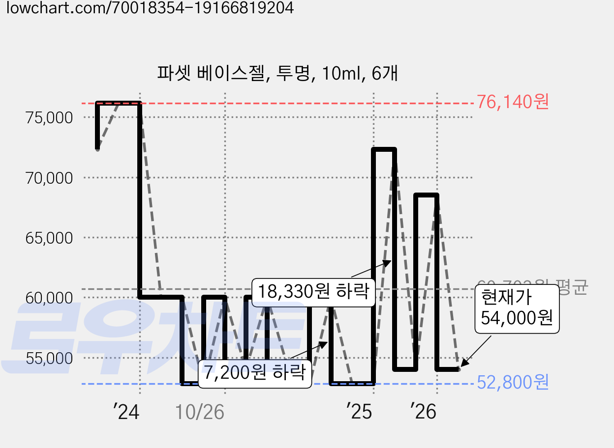 파셋 베이스젤, 투명, 10ml, 6개 가격 변동 차트, 현재가 54,000원, 관측 최저가 52,800원