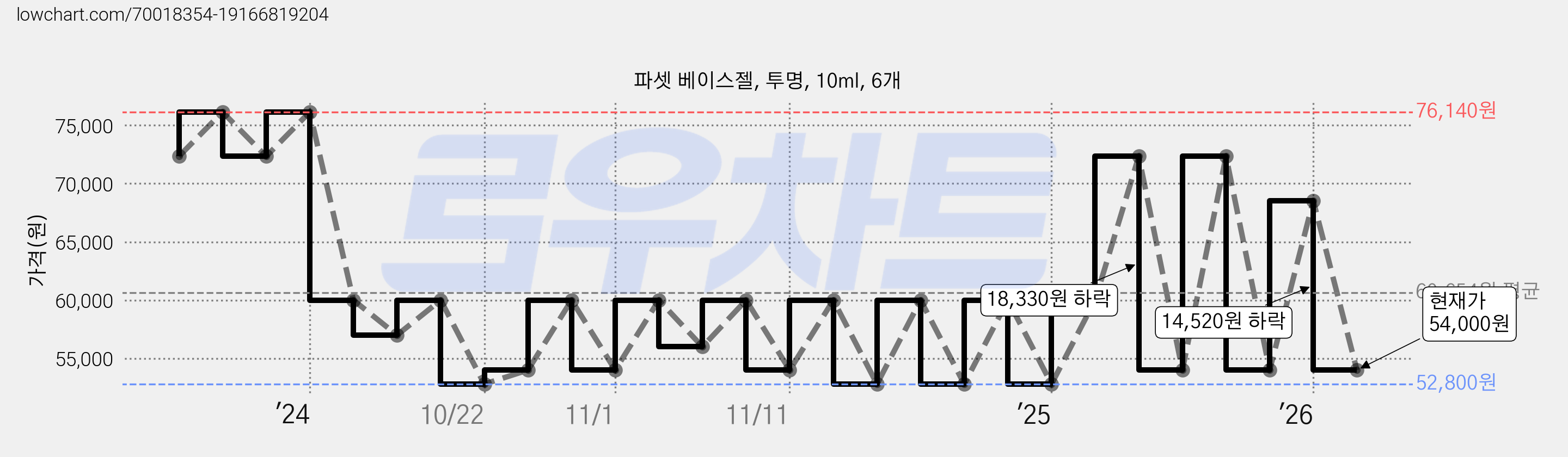 파셋 베이스젤, 투명, 10ml, 6개 가격 변동 차트, 현재가 54,000원, 관측 최저가 52,800원