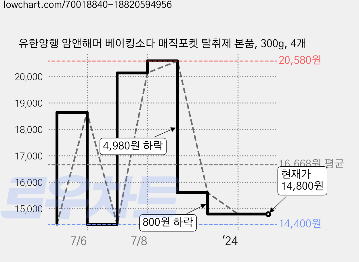 유한양행 암앤해머 베이킹소다 매직포켓 탈취제 본품, 300g, 4개 가격 변동 차트, 현재가 14,800원, 역대최저가