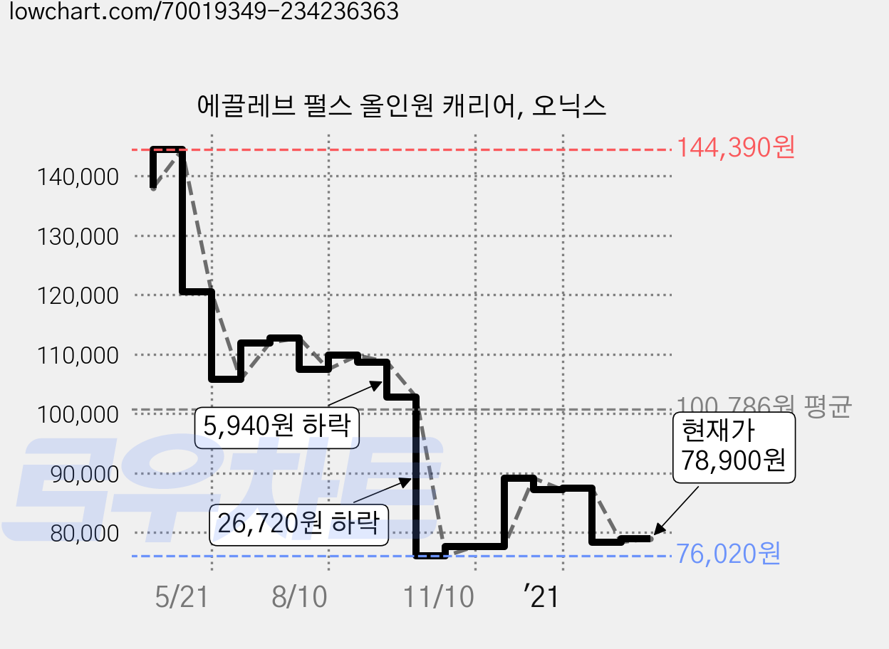 에끌레브 펄스 올인원 캐리어, 오닉스 가격 변동 차트, 현재가 78,900원, 관측 최저가 76,020원