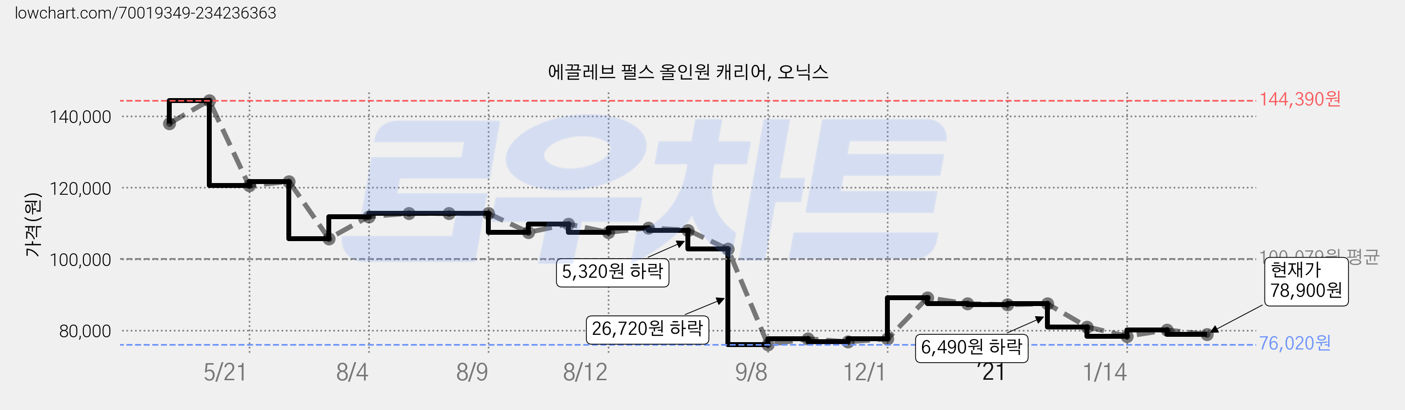 에끌레브 펄스 올인원 캐리어, 오닉스 가격 변동 차트, 현재가 78,900원, 관측 최저가 76,020원