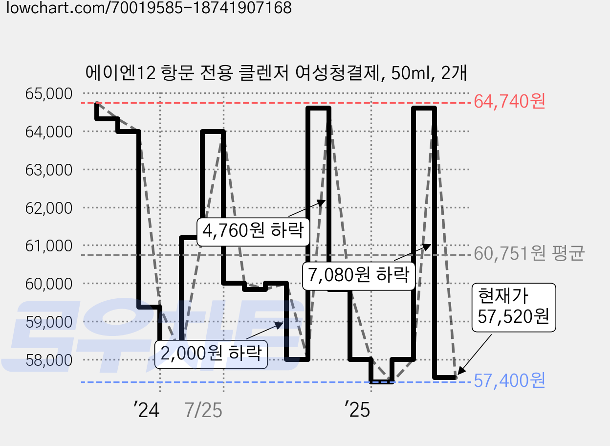 에이엔12 항문 전용 클렌저 여성청결제, 50ml, 2개 가격 변동 차트, 현재가 53,840원, 역대최저가