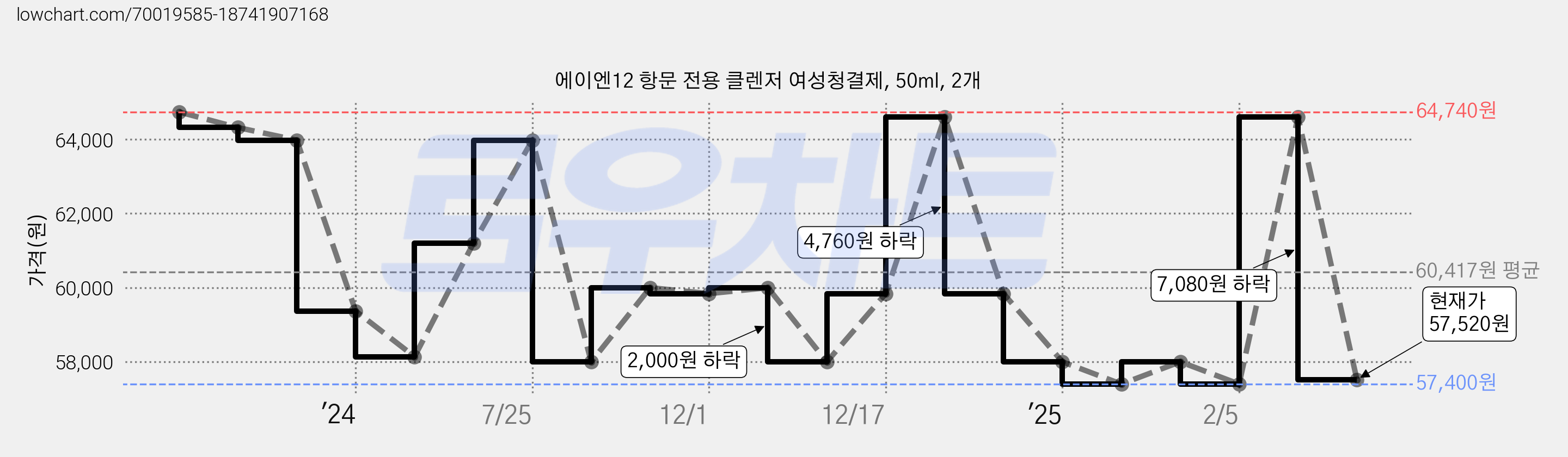 에이엔12 항문 전용 클렌저 여성청결제, 50ml, 2개 가격 변동 차트, 현재가 53,840원, 역대최저가