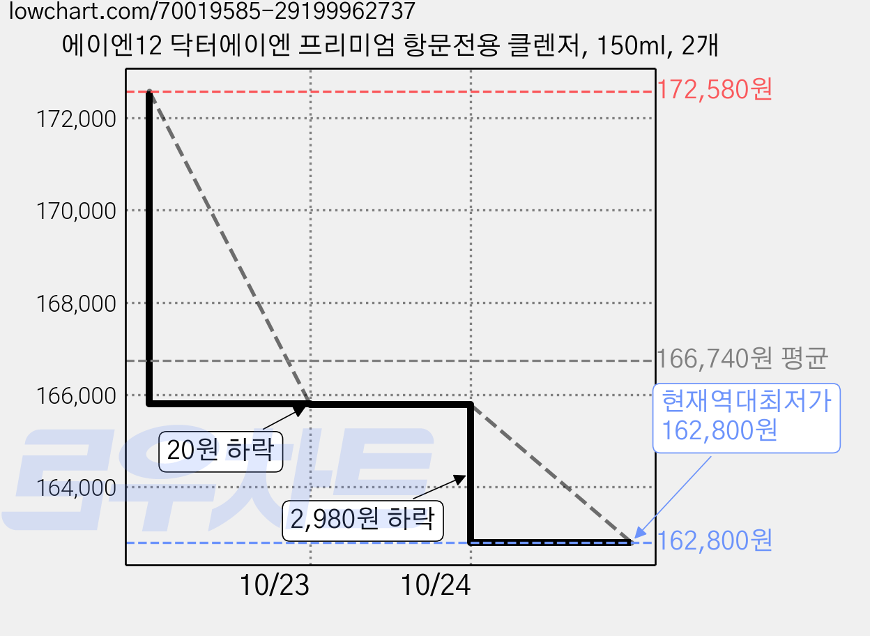 에이엔12 닥터에이엔 프리미엄 항문전용 클렌저, 150ml, 2개 가격 변동 차트, 현재가 162,800원, 역대최저가