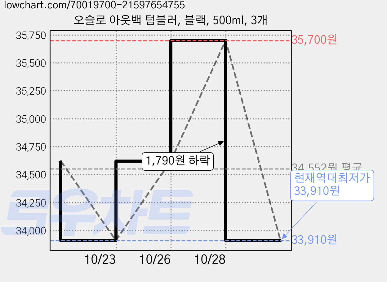 오슬로 아웃백 텀블러, 블랙, 500ml, 3개 가격 변동 차트, 현재가 33,910원, 역대최저가