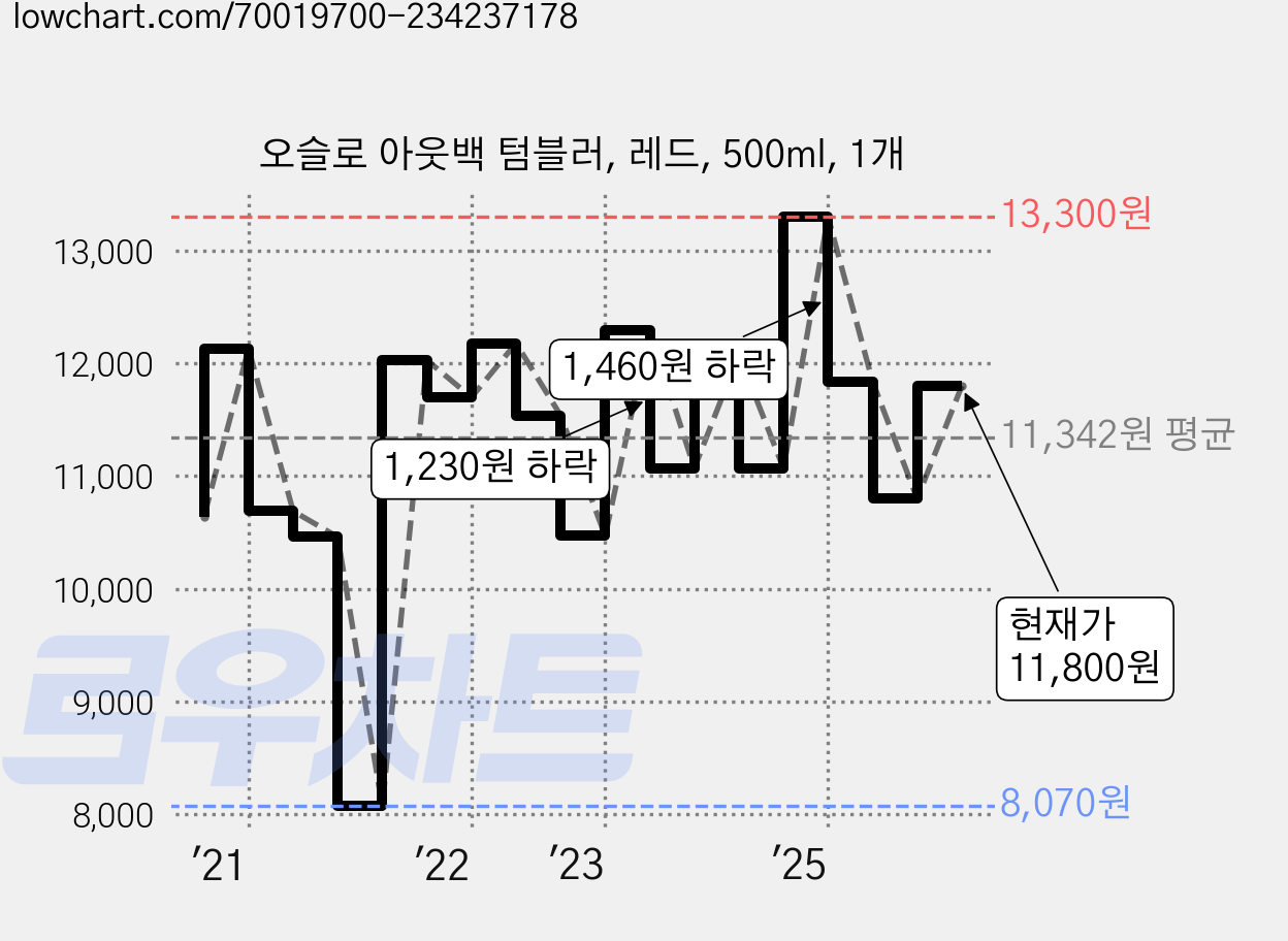 오슬로 아웃백 텀블러, 레드, 500ml, 1개 가격 변동 차트, 현재가 11,800원, 관측 최저가 8,070원