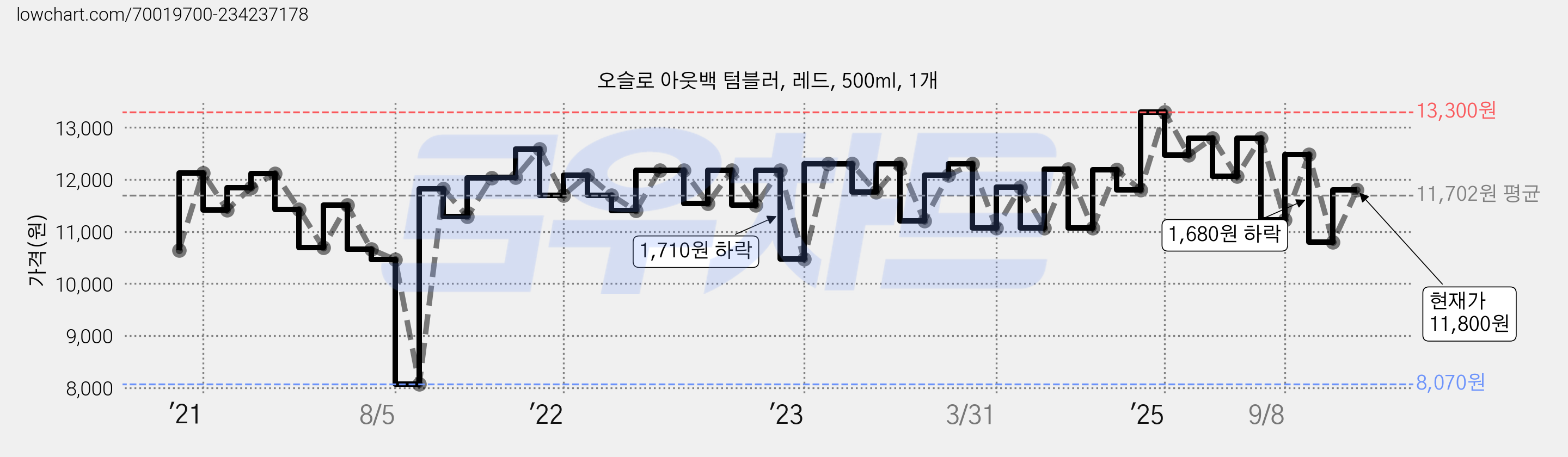 오슬로 아웃백 텀블러, 레드, 500ml, 1개 가격 변동 차트, 현재가 11,800원, 관측 최저가 8,070원