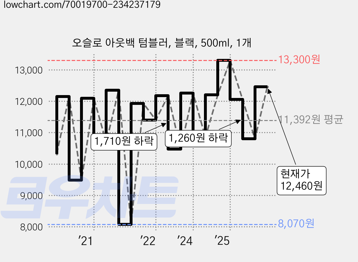 오슬로 아웃백 텀블러, 블랙, 500ml, 1개 가격 변동 차트, 현재가 12,460원, 관측 최저가 8,070원