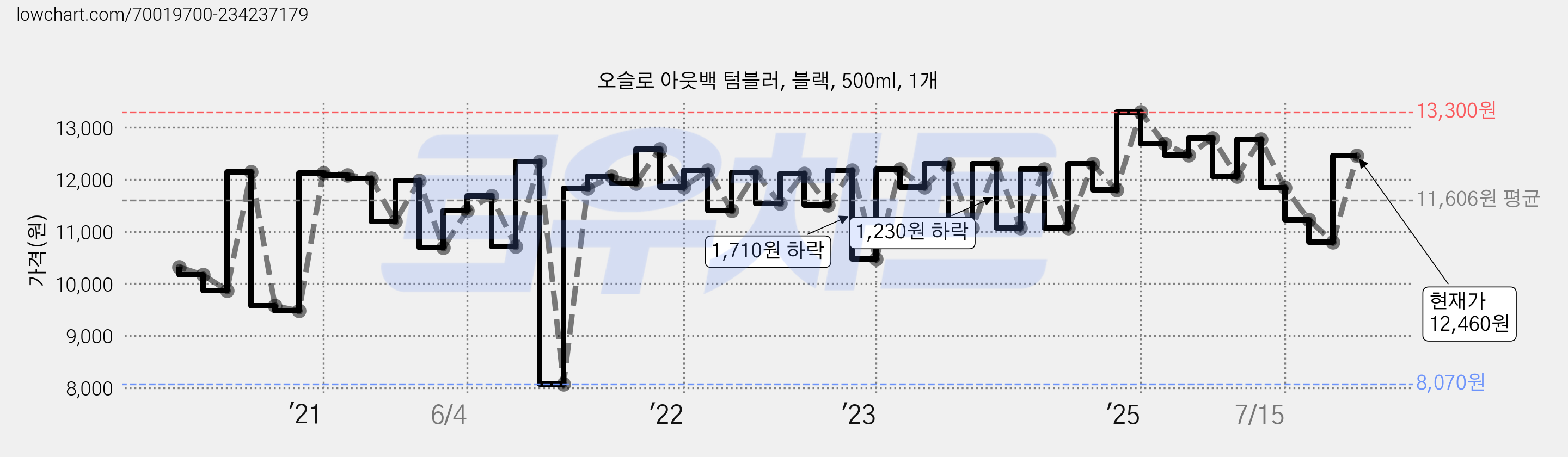 오슬로 아웃백 텀블러, 블랙, 500ml, 1개 가격 변동 차트, 현재가 12,460원, 관측 최저가 8,070원