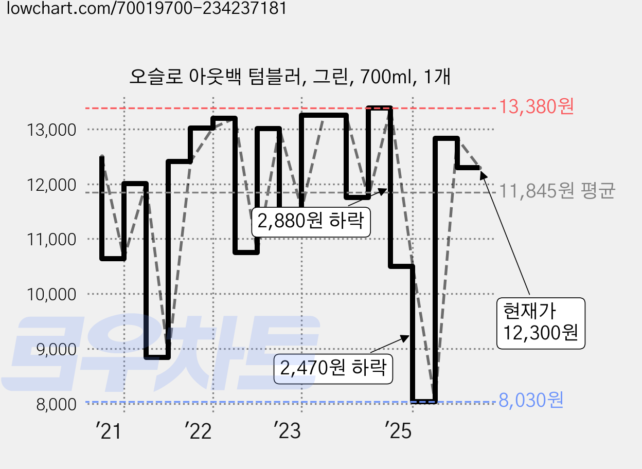 오슬로 아웃백 텀블러, 그린, 700ml, 1개 가격 변동 차트, 현재가 12,300원, 관측 최저가 8,030원