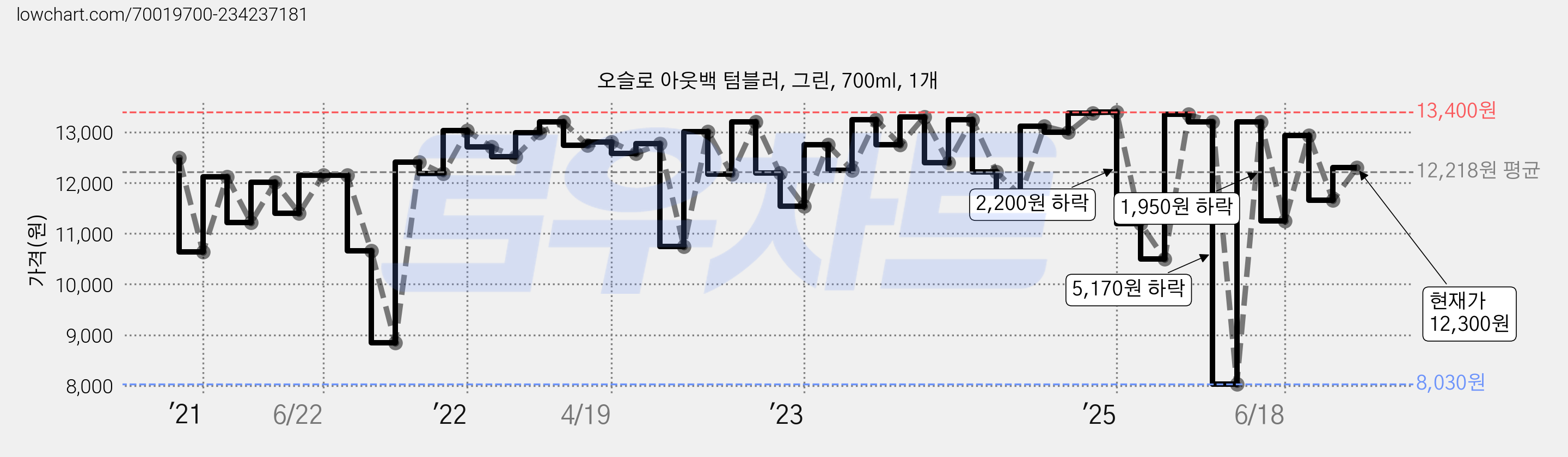 오슬로 아웃백 텀블러, 그린, 700ml, 1개 가격 변동 차트, 현재가 12,300원, 관측 최저가 8,030원