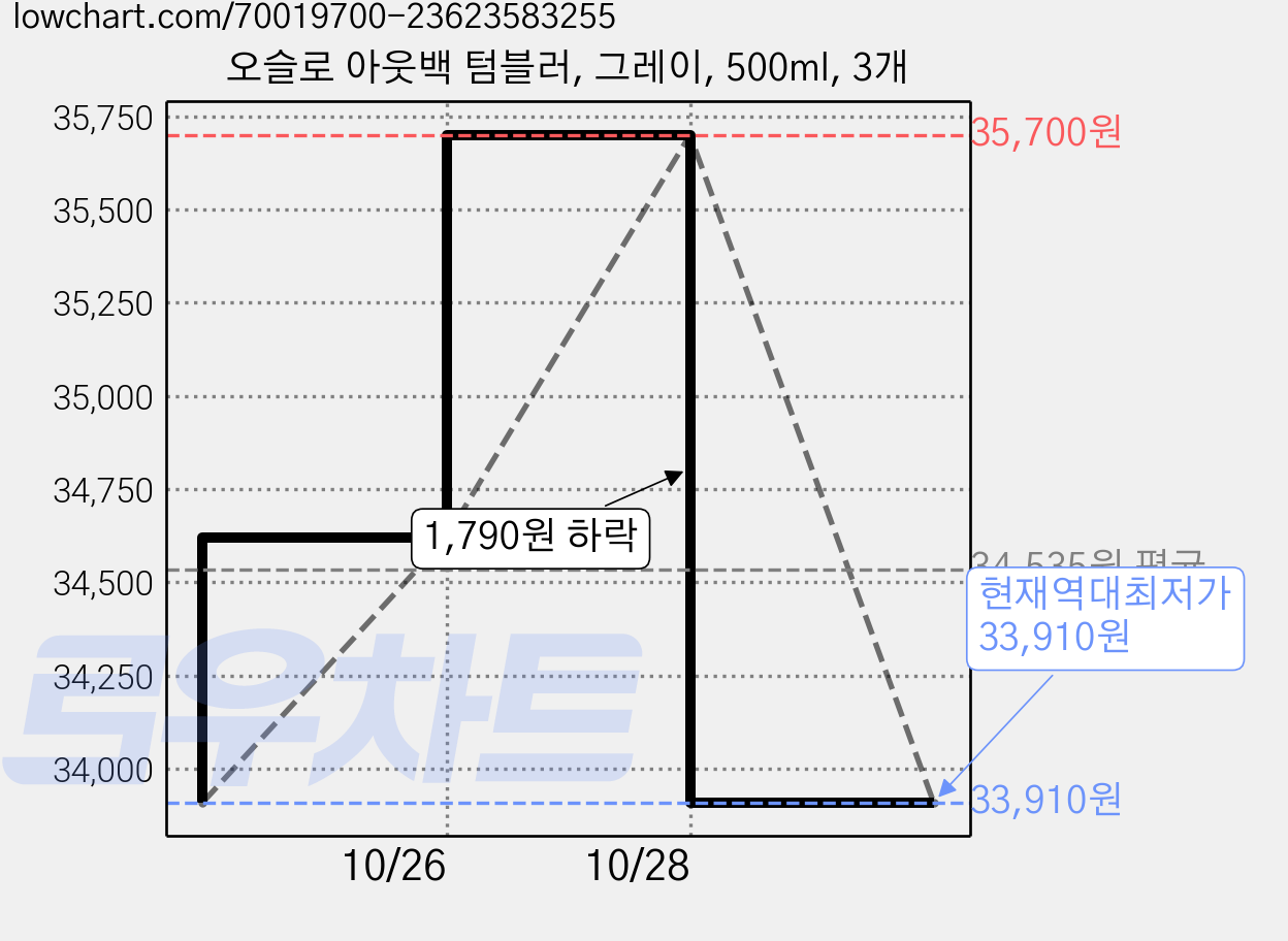 오슬로 아웃백 텀블러, 그레이, 500ml, 3개 가격 변동 차트, 현재가 33,910원, 역대최저가