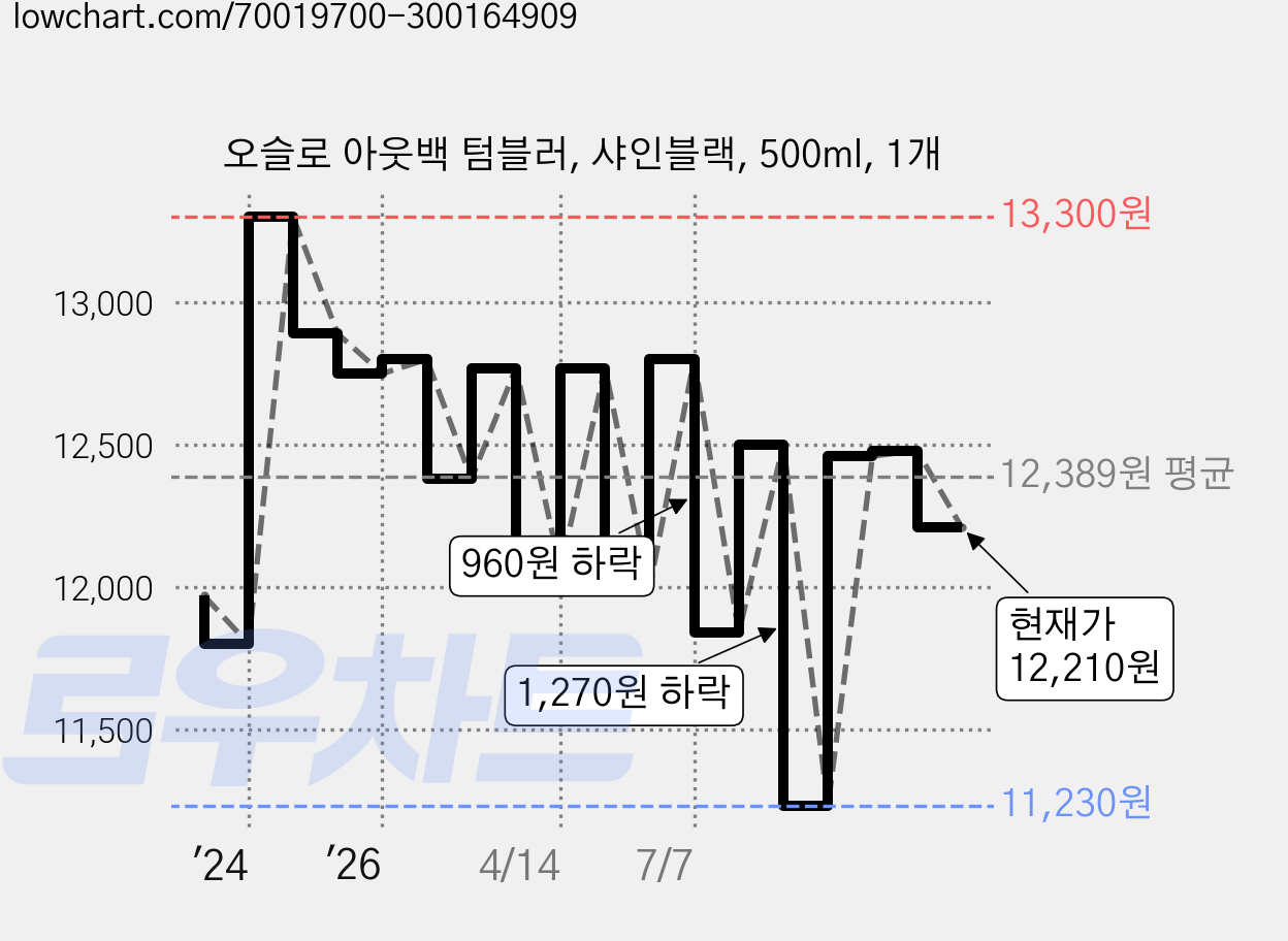 오슬로 아웃백 텀블러, 샤인블랙, 500ml, 1개 가격 변동 차트, 현재가 12,210원, 관측 최저가 11,230원