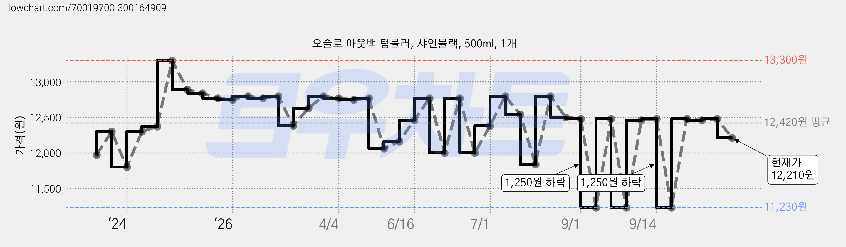 오슬로 아웃백 텀블러, 샤인블랙, 500ml, 1개 가격 변동 차트, 현재가 12,210원, 관측 최저가 11,230원