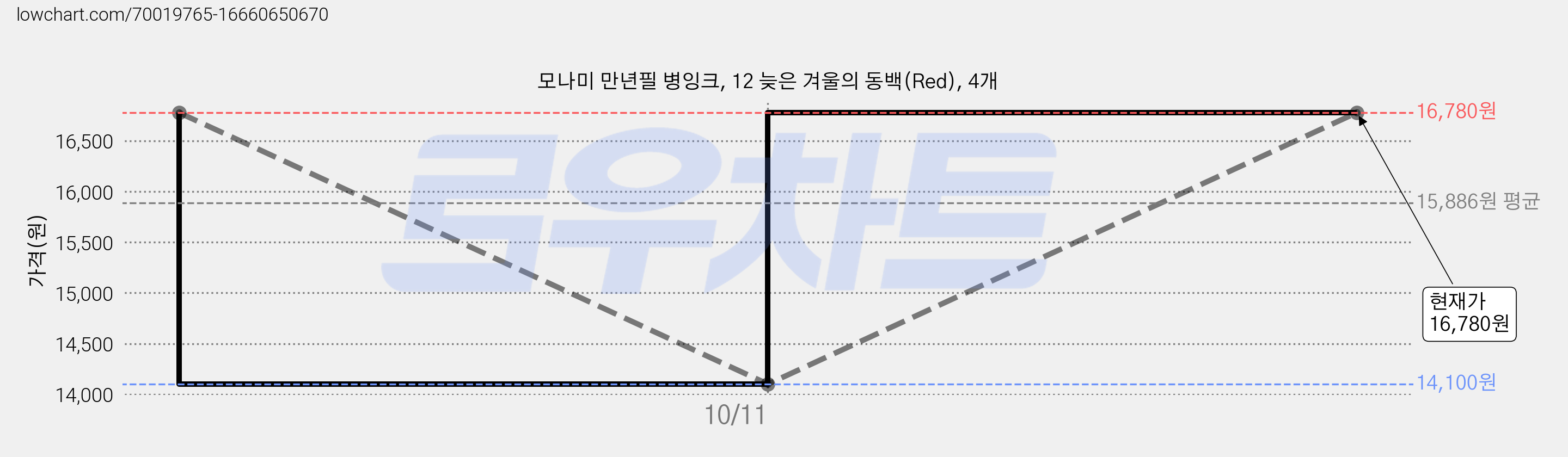모나미 만년필 병잉크, 12 늦은 겨울의 동백(Red), 4개 가격 변동 차트, 현재가 16,780원, 관측 최저가 14,100원